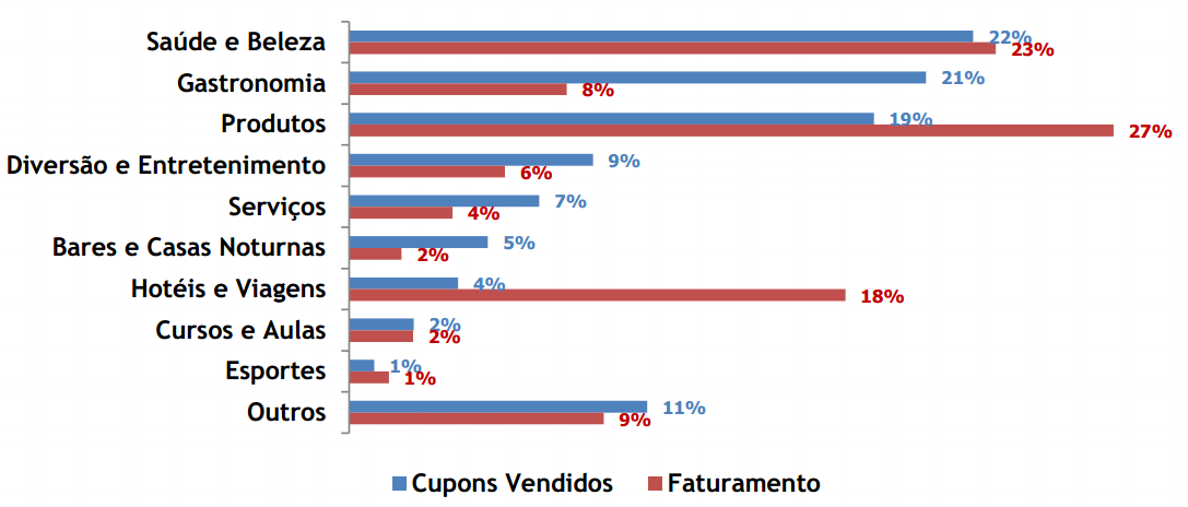 44 Gráfico 06 Categorias mais vendidas Fonte: Peixe urbano, 2014.