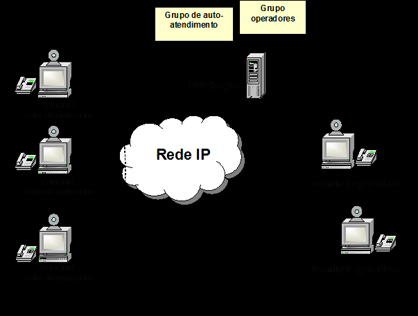 incluindo grupos de posições de operadora e grupos de terminais de auto-atendimento.