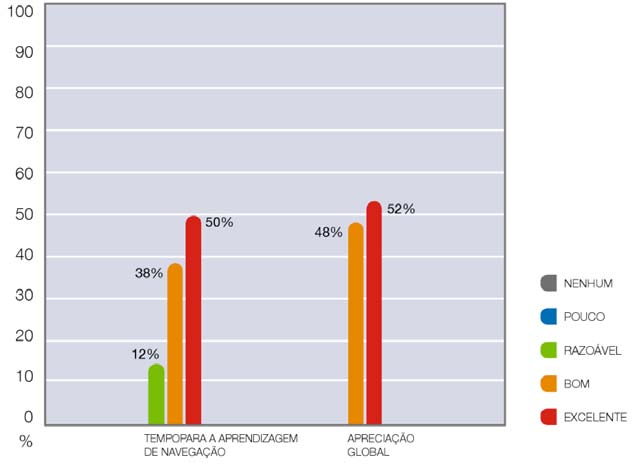 No diz respeito ao tempo necessário à aprendizagem da navegação, os inquiridos apresentam um bom desempenho sendo que 50% dos alunos o considerou excelente, 38% bom e 12% razoável.