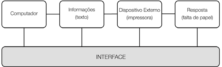 através da interface o computador envia uma série de informações (um texto) para um dispositivo externo (a impressora), que responde transmitindo outros dados (por exemplo aviso de que falta papel).