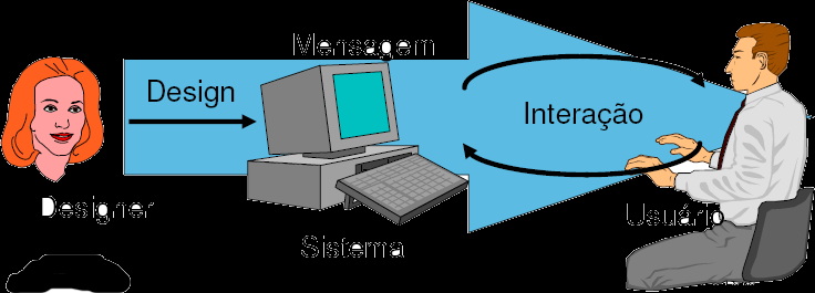 Engenharia Semiótica Características Nesse processo, o designer envia uma mensagem para o