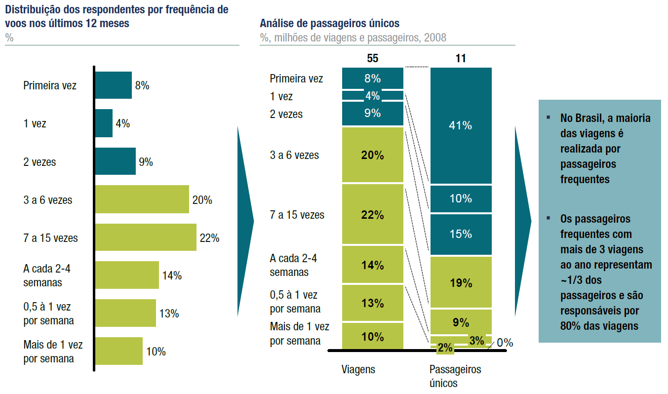 Passageiros únicos: Pessoas que de fato viajaram de avião em um determinado período. Gráfico 2 Frequêcia de voos dos viajantes 2008/9. Fonte: BNDES. Disponível em: <www.bndes.gov.