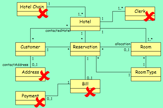 Especificação dos Componentes Identificando Interfaces de Negócio Criar o