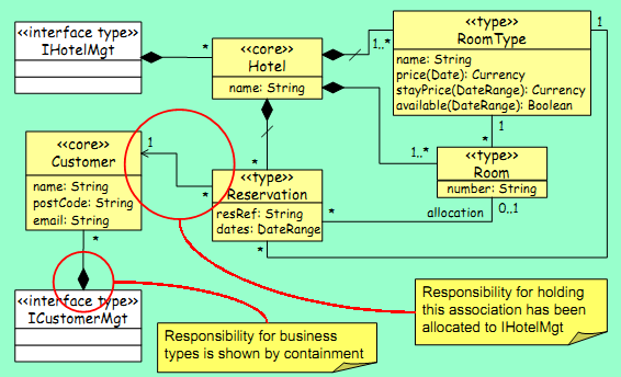 Especificação dos Componentes Identificando Interfaces