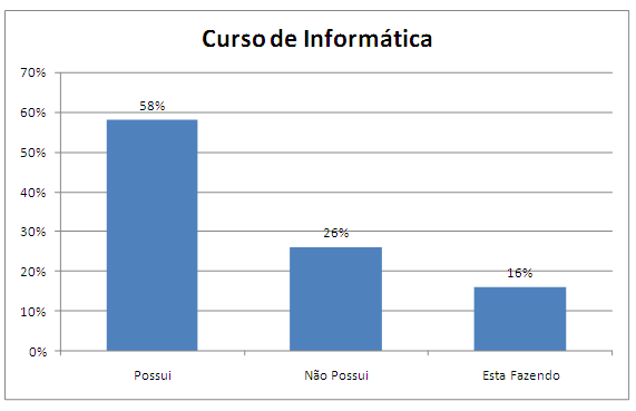 navegação. Com base nos dados obtidos é possível notar, na figura 5, que mais da metade dos alunos, 58% dos entrevistados, não fizeram curso de informática.