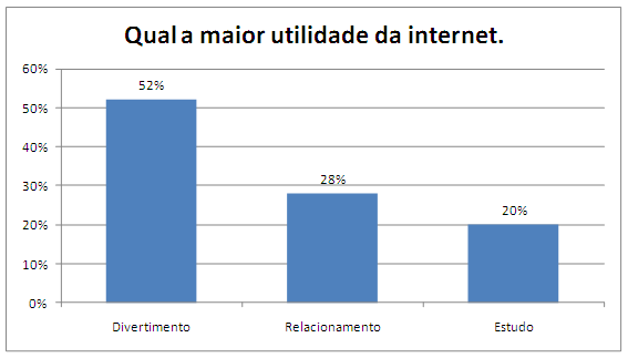 parte destas conexões devem ocorrer na escola, 13% uma vez por mês e 8% conectamse menos de uma vez por semana a Internet.