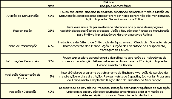 Avaliação do sistema de Manutenção.