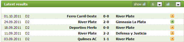 campeão da Primera B Nacional. O River Plate encontra-se em 1º lugar, com 4 vitorias e 4 empates; tem 12 golos marcados e 5 sofridos; Dos 4 empates, apenas 1 foi em casa.