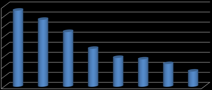 26 GRÁFICO 1 EMPRESAS E SUBSIDIÁRIAS NAS REGIÕES Empresas e subsidiárias nas regiões (%) 80.0% 70.0% 60.0% 50.0% 40.0% 30.0% Colunas1 20.0% 10.0% 0.