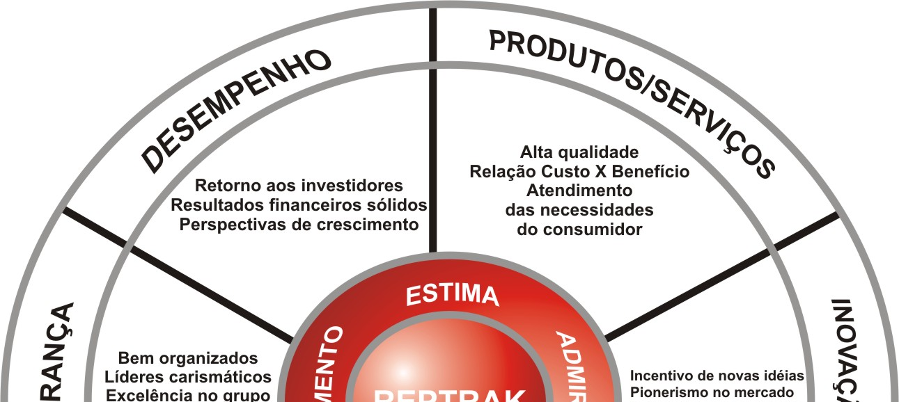 63 Os resultados obtidos com a aplicação do Quociente de Reputação foram encorajadores e sugerem que as organizações podem ser classificadas a partir de um grupo de atributos padronizados que