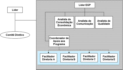 Dentre os diversos eventos de comunicação que podem vir a ser utilizados, destacam-se: Reuniões com o patrocinador; Relatório de status: relatório apresentando o status dos indicadores de cada