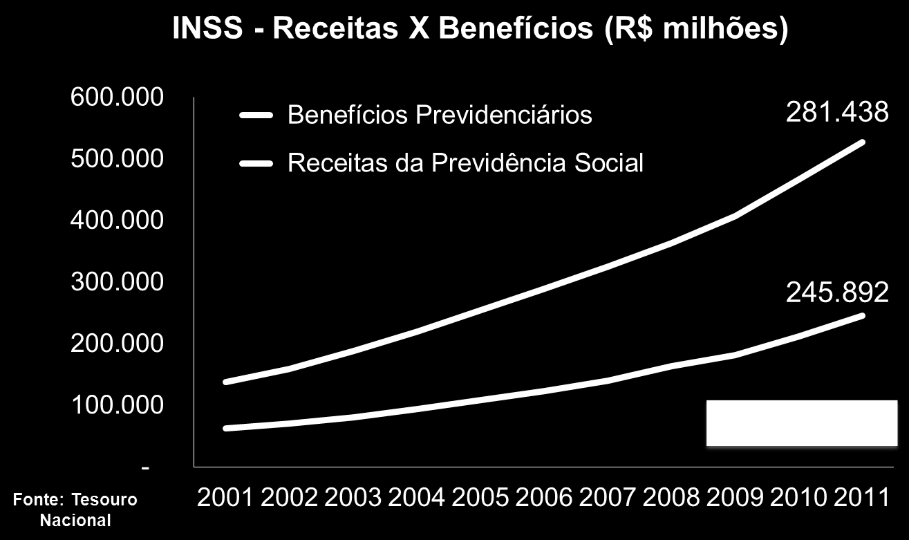 Déficit 2012 R$ 38 Bilhões 2013