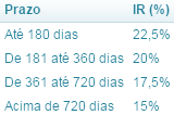 Tempo em Anos Acumulação x Fundos (come-cotas) Cobrança do IR apenas no resgate ou recebimento de renda: Juros Anuais 4% 6% 9% 12% 10 1,72% 3,32% 5,84% 8,50% 15 4,58% 9,79% 15,34%