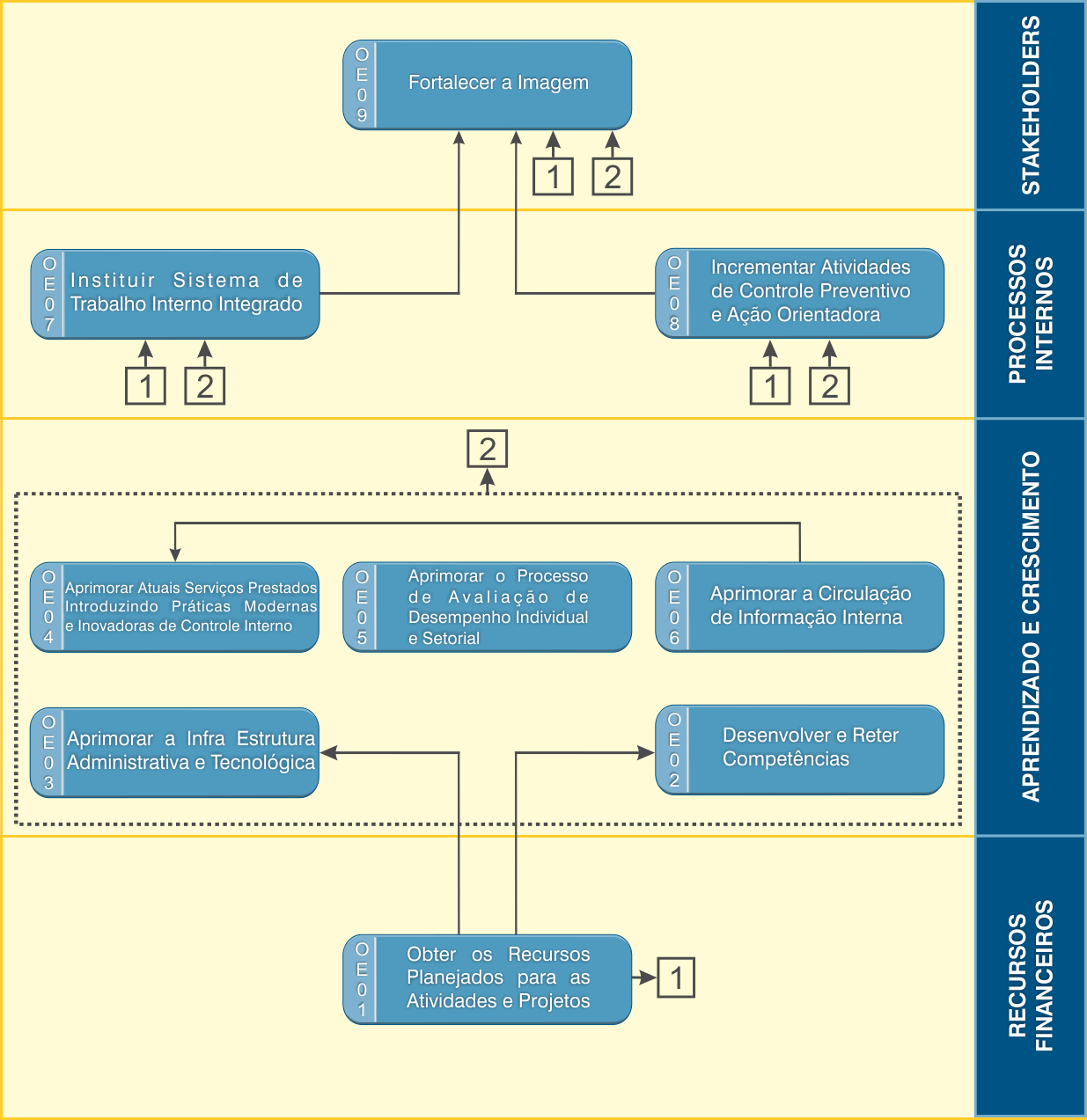 O Mapa Estratégico apresenta a representação gráfica dos objetivos estratégicos definidos para o alcance da visão e cumprimento da missão,