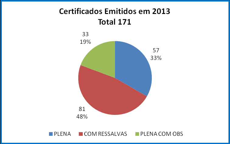 Gráfico nº 09 Gráfico nº 10 As inspeções físicas dos almoxarifados são realizadas anualmente também atendendo determinação legal.