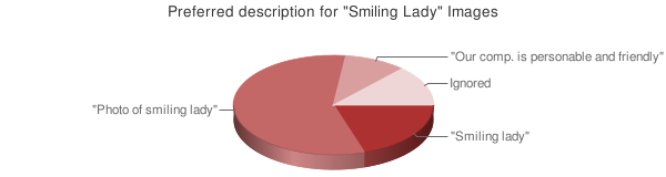 Estatísticas 93 Resposta % Described as "Photo of smiling lady" 57.1% Described as "Smiling lady" 20.
