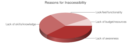 Estatísticas 97 Resposta % Lack of awareness of web accessibility 38.0% Lack of web accessibility skills or knowledge 27.