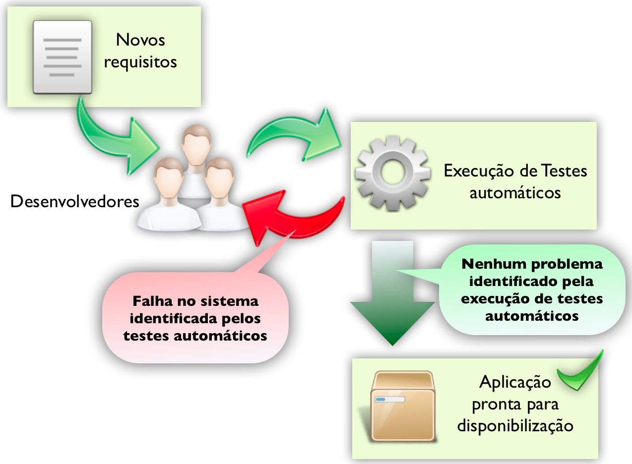 CAPÍTULO 3. AVALIAÇÃO DE ACESSIBILIDADE 41 Uma vez que nenhuma falha seja reportada, a aplicação web é classificada como estável e pode ser entregue aos usuários. Figura 3.