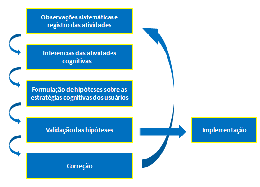 Essa pesquisa faz uso da ergonomia, que se utiliza de métodos e técnicas científicas para observar a realização do trabalho humano e através dessa observação, decompor a atividade a fim de se apontar