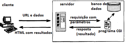 16 Na arquitetura representada na Figura 2, o cliente especifica, mesclado com tags HTML, o programa CGI e um conjunto de argumentos para esse programa. Essa especificação é transmitida ao servidor.