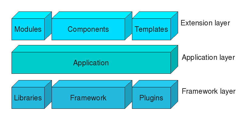 Figura 2 - Arquitectura Joomla Para a elaboração de um site é necessário entender o funcionamento da camada de extensões, que é composta pelo template do site (aspecto e disposição dos objectos do