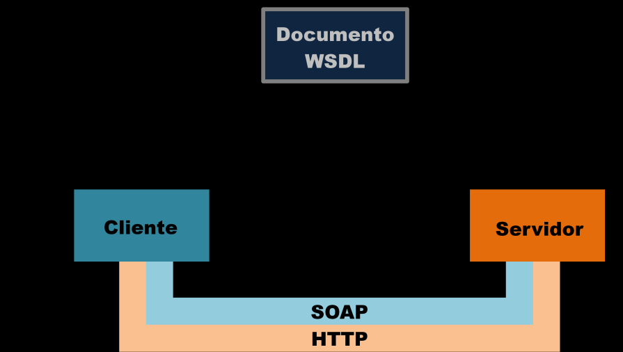 Figura 4 - Funcionamento de Webservices 2.