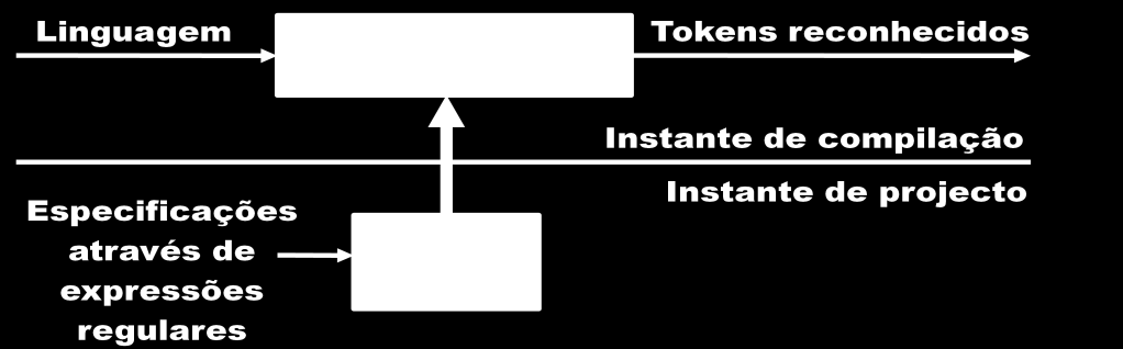 Token Expressão Regular Significado numero_anos [0-9]+ Este token é composto por um ou mais algarismos, de 0 a 9 um_nome [a-za-z]+ Este token é composto por uma ou mais letras, de a a z, maiúsculas