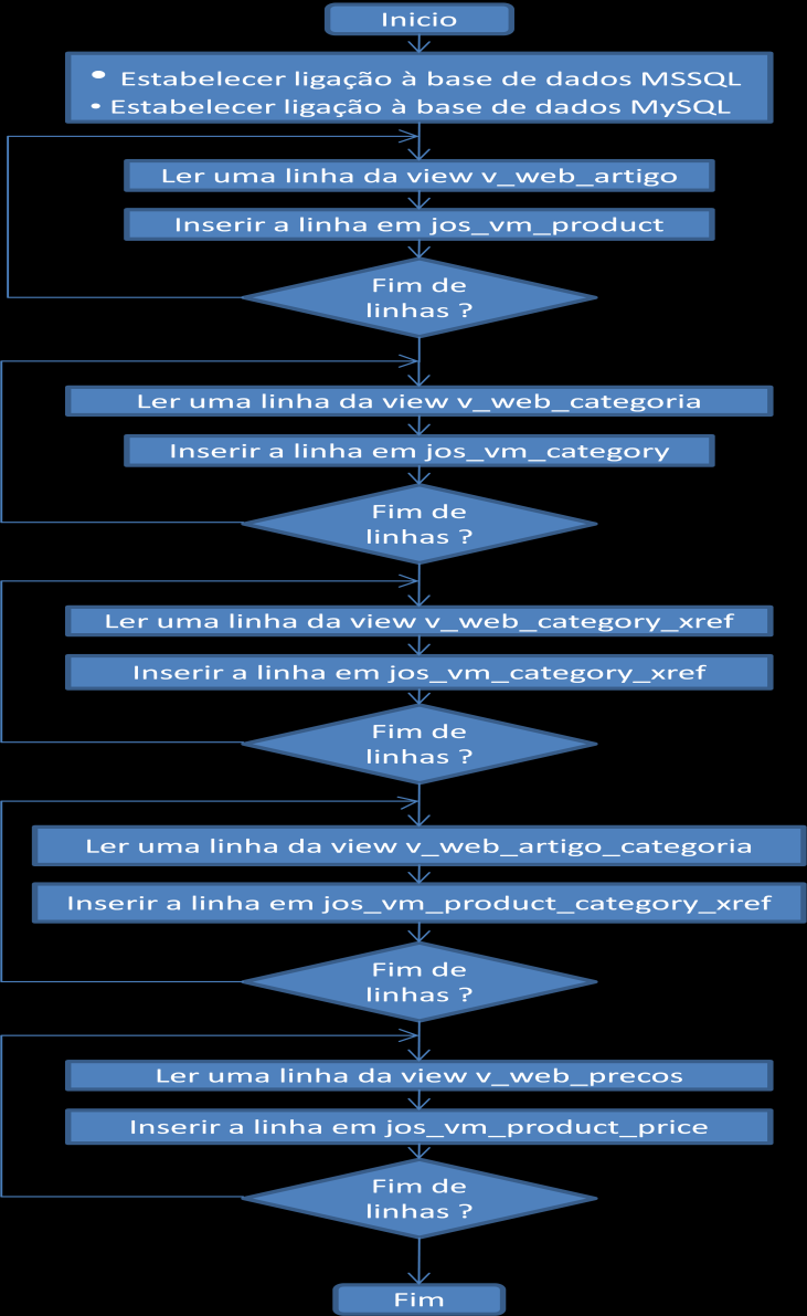 Em termos de implementação propriamente dita o script começa por estabelecer a ligação às duas bases de dados.