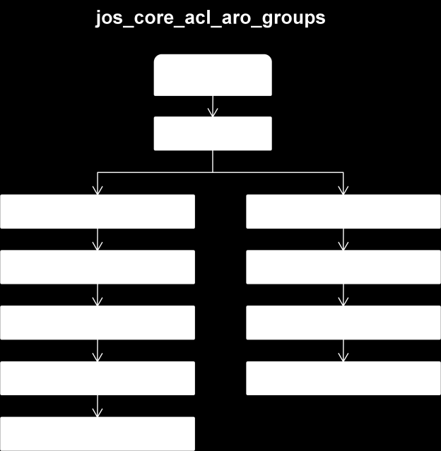 Figura 24 - Representação dos dados da tabela jos_core_acl_aro_groups Além destes grupos de utilizadores do site, a IVV definiu os seguintes grupos de clientes, na tabela jos_vm_shopper_group: