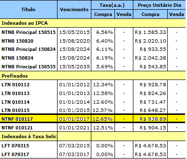 54 Verificar-se na tabela abaixo, a opção de Notas do Tesouro Nacional série F (NTNF) com rentabilidade pré-fixada de 12,65% ao ano ou taxa equivalente de 6,14% ao semestre.