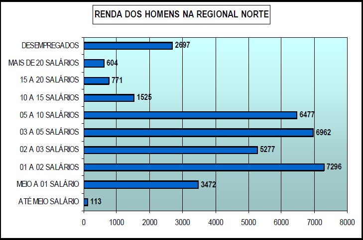 19 De toda a população da Regional Norte, a faixa etária predominante é entre 19 a 44 anos, equivalente a 68,20% da população.