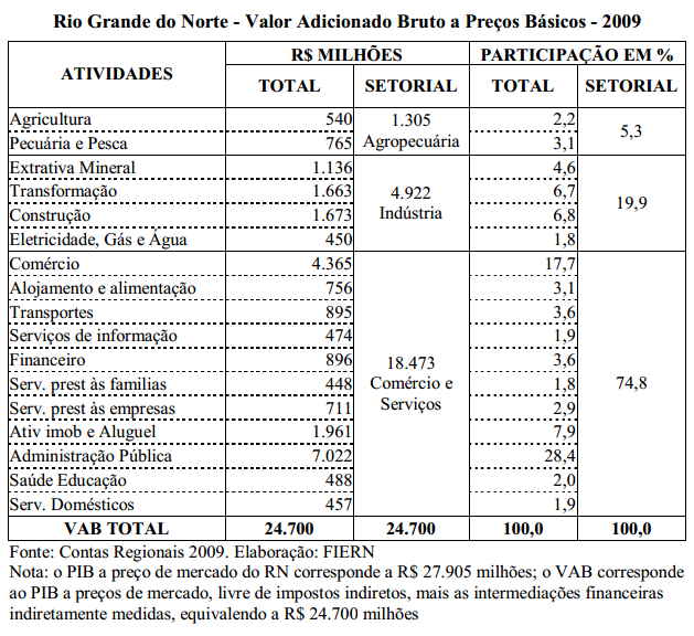 36 Gráfico 5 Variação do Volume de Vendas do Comércio Varejista no RN Fonte: Economia-do-rn.blogspot.