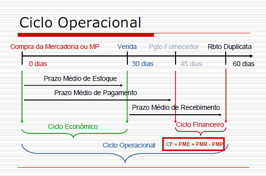 Para se chegar ao ciclo financeiro e operacional é necessário o cálculo dos prazos médios, representados em dias.