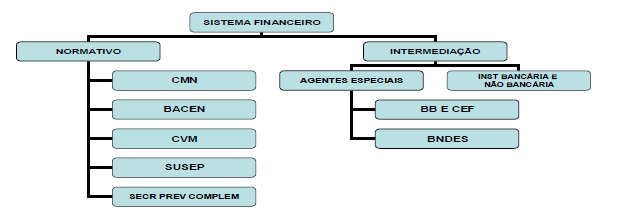 normativo e o de intermediação. O primeiro tem como finalidade normatizar o sistema financeiro, com suas leis e normas. O segundo realiza as operações financeiras.