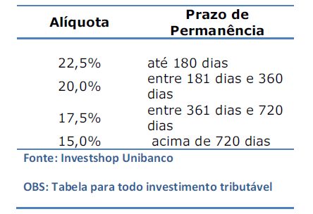 Para calcular a rentabilidade líquida de um CDB, não levando em conta a CPMF e o IOF, será necessário calcular o imposto de renda (IR) incidente sobre o ganho de capital, conforme tabela abaixo: 3.1.