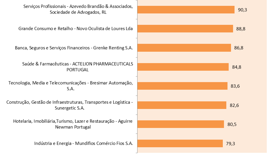 1º Classificado por Macro Sector de