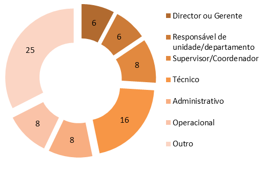 2-5 anos 6 6-10 anos 22 Antiguidade na Empresa 11-15 anos 25 16-20 anos 5 > 20 anos 19 Secundário ou equivalente 11 Licenciatura 13 Habilitações Académicas Pós graduação/ Mestrado 37 MBA 6