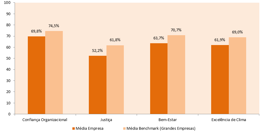 - Excelência da Gestão de Recursos Humanos Média das sub-dimensões e Média do benchmark (Grandes Empresas)