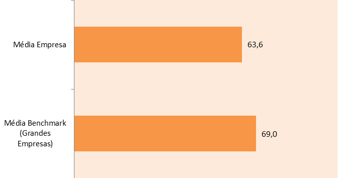 2.8. Satisfação Global com a Empresa Médias e desvios face ao benchmark (Grandes Empresas) A Satisfação Global com a Empresa aqui analisada diz respeito a um conjunto de questões colocadas, na