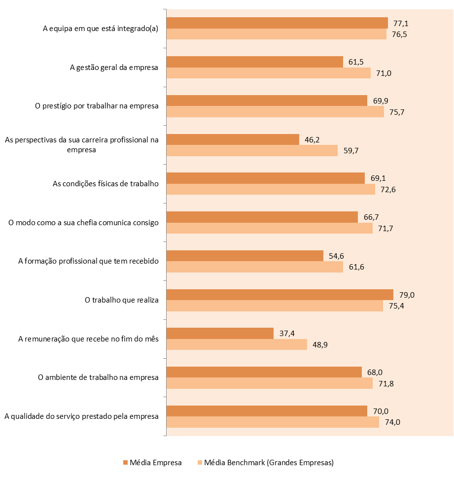 - Média por Questão