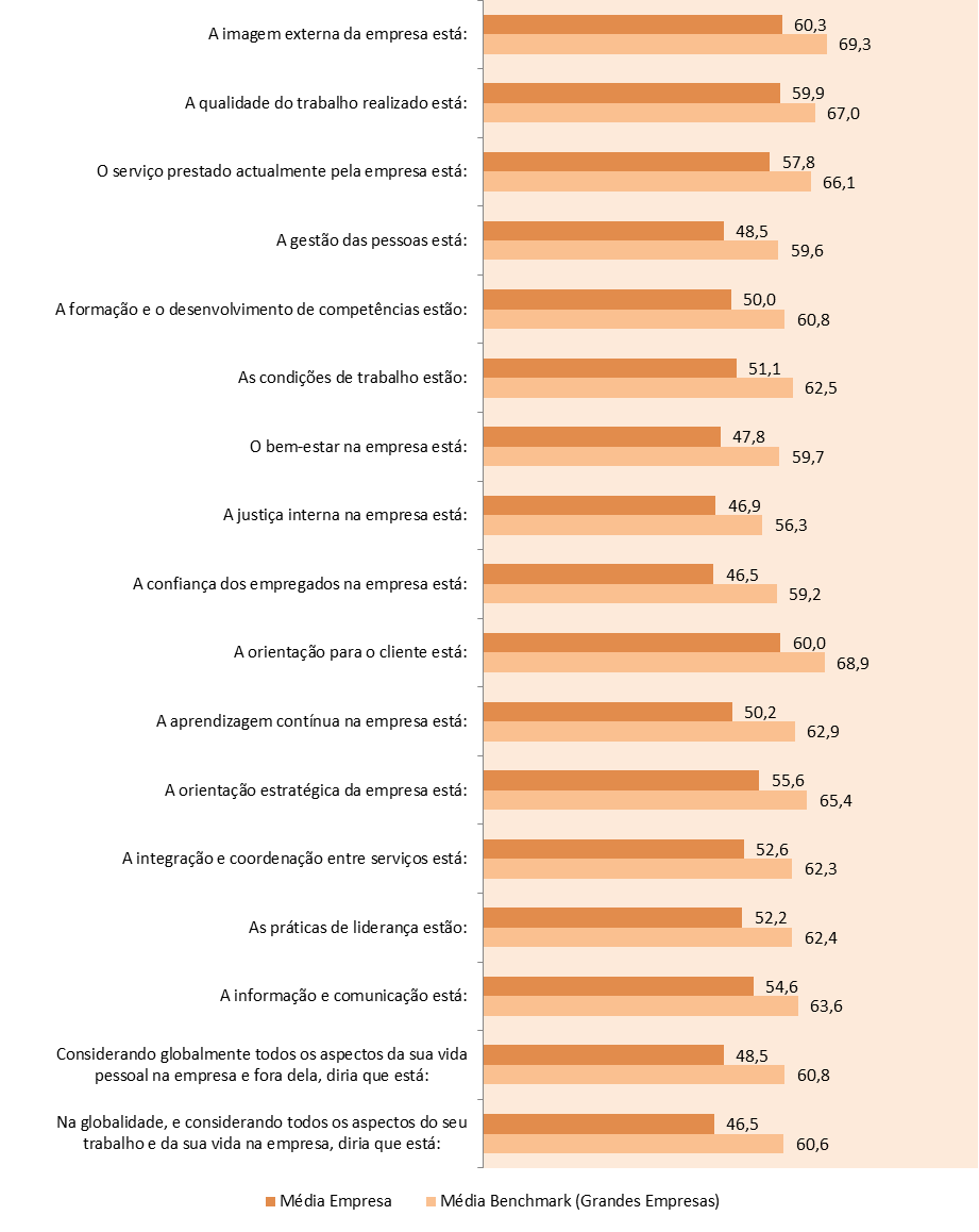 - Média por Questão (%) Escala de Evolução Percebida: Min.