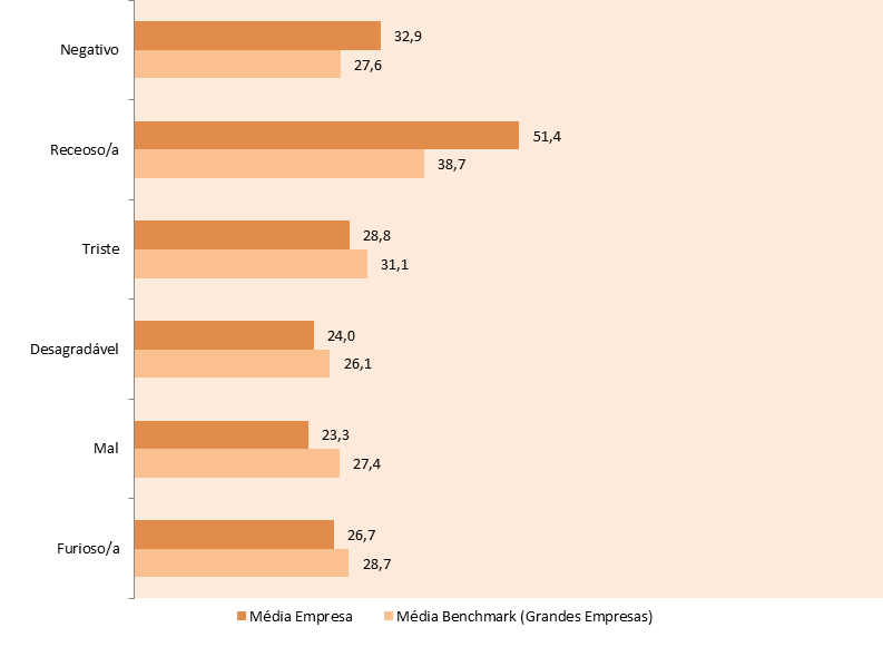 - Média por Questão: Emoções Positivas Escala de Frequência de Emoções: Min. 0% - Nunca Max.