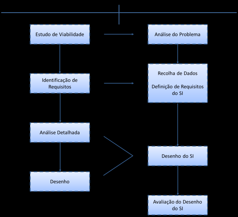 5 Metodologia 5. METODOLOGIA A metodologia adotada para a realização deste trabalho teve como base as quatro primeiras fases do Modelo em Cascata descrito, anteriormente, no Capítulo 4.