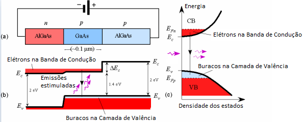 Capítulo 4 Laser semicondutor Os lasers semicondutores mais comuns têm uma heterojunção dupla (DH), cujo diagrama da banda de energia é mostrado na Figura 18.