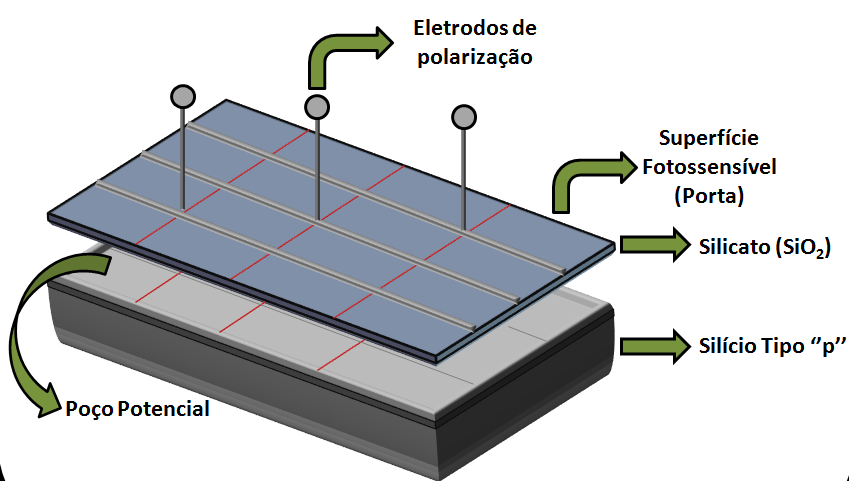 2.10.2 CCD (Charged Coupled Device) Os sensores do tipo CCD surgiram em 1969 nos laboratórios Bell, na repartição de pesquisa e desenvolvimento da empresa AT&T (American Telephone & Telegraph) Norte