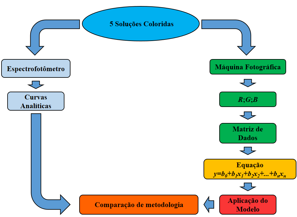 Figura 12: Fluxograma descrevendo a metodologia para a obtenção dos