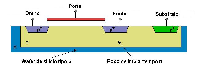 negativas (elétrons) e, portanto, sua dopagem efetiva é do tipo n. A estrutura indicada denomina-se transistor MOS de canal n, ou simplesmente, N-MOS.