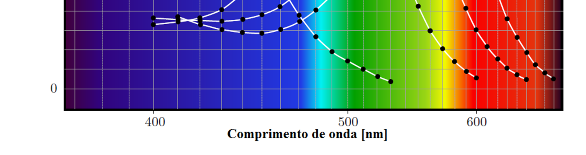 FIGURA 1.5 Sensibilidade de cones e bastonetes com relação ao comprimento de onda. Extraído de [2] com tradução para português.