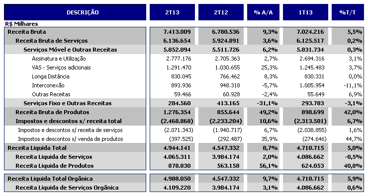 Desempenho Financeiro DADOS FINANCEIROS SELECIONADOS - RECEITAS RECEITA OPERACIONAL Crescimento sólido da receita A receita bruta total alcançou R$7.