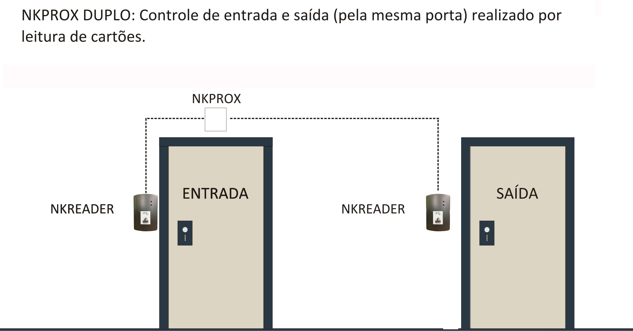 Fig. 4: A versão dupla do NKPROX, permite o controle de entrada e saída através da leitura de cartões quando duas unidades NKREADER se encontram devidamente conectados: um no exterior e outro no